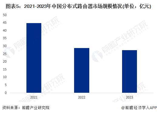 2024年全球及中国分布式路由器行业发展现状分析 市场恢复至常态水平【组图】