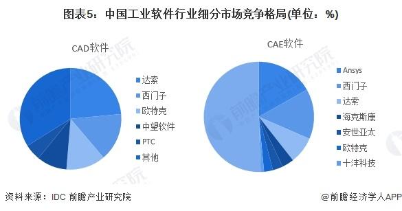 【行业深度】洞察2024：中国工业软件行业竞争格局及市场份额(附市场集中度、企业竞争力分析等)