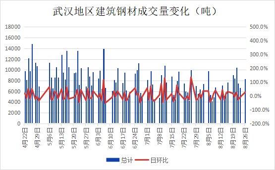 武汉市场建材价大涨 需求尚可