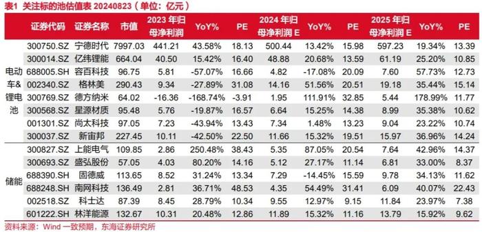 东海研究 | 电新：固态电池加速迭代，逆变器月度出口环比回调