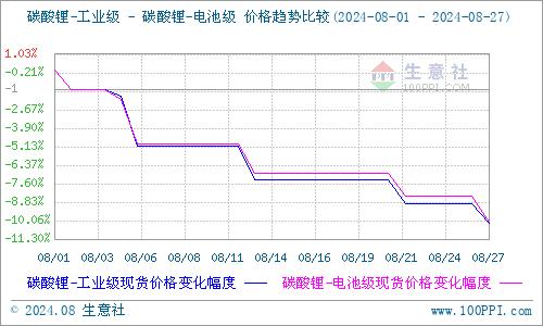 生意社：8月碳酸锂需求未见明显好转 持续弱势运行