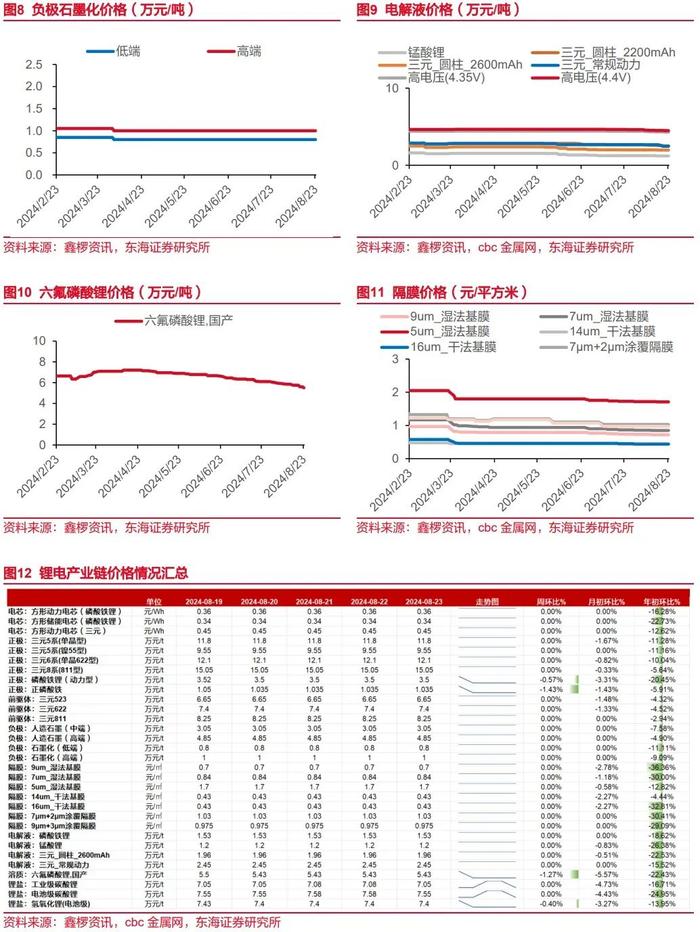 东海研究 | 电新：固态电池加速迭代，逆变器月度出口环比回调