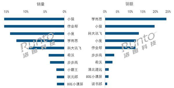 家长愿意买单！2024上半年中国学习平板销量上涨23%：抖音卖最多