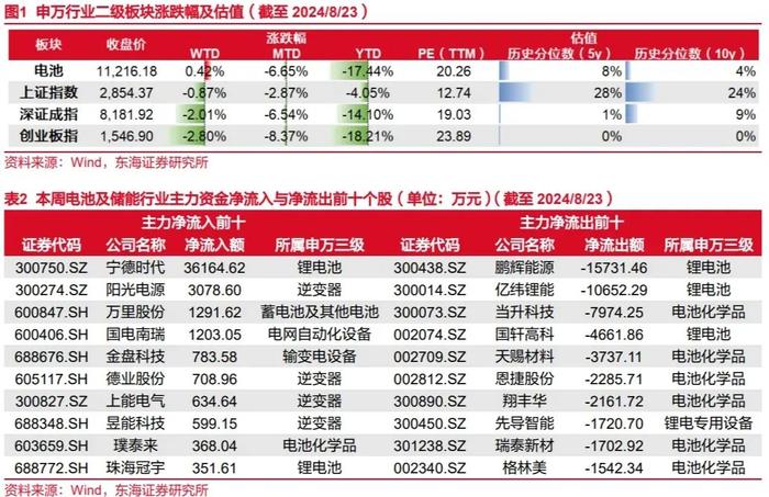 东海研究 | 电新：固态电池加速迭代，逆变器月度出口环比回调