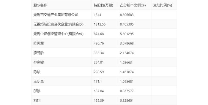 中设股份：2024年上半年净利润1882.98万元 同比下降19.16%