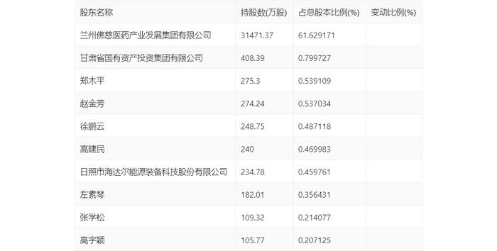 佛慈制药：2024年上半年净利润3609.53万元 同比下降37.52%