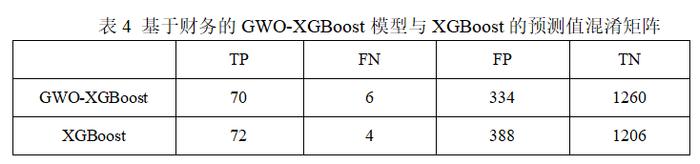 云顶财说 | 吴育辉、刘忻忻、陈韫妍：债券违约预警模型的优化与提升——基于SMOTETomek-GWO-XGBoost的方法