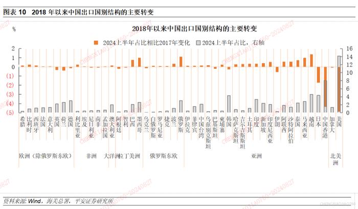 【平安证券】宏观深度报告*宏观经济*中国出口：高压之下辟新局