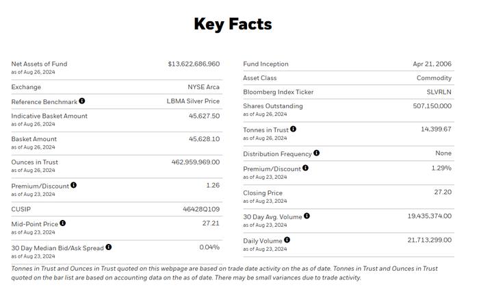 截至8月26日，全球最大白银ETF——iShares Silver Trust的白银持仓量为14399.67吨，较前一交易日减少90.83吨。