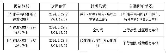 注意！今天起，福建这些高速路段将交通管制