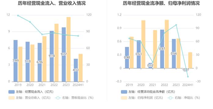 佛慈制药：2024年上半年净利润3609.53万元 同比下降37.52%