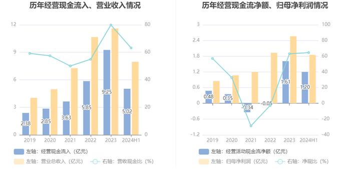 铂科新材：2024年上半年净利润1.85亿元 同比增长38.18%