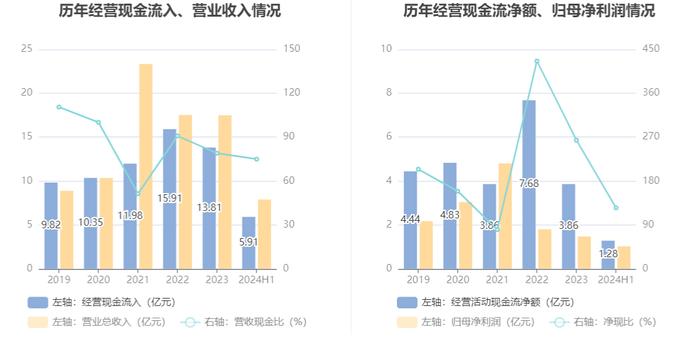 圣元环保：2024年上半年净利润1.02亿元 同比增长9.90%