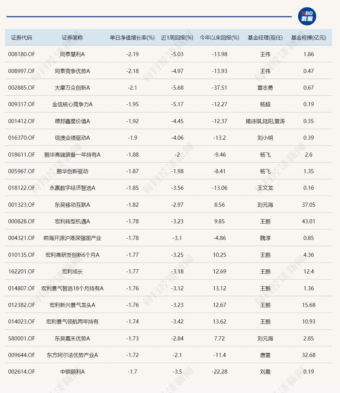 多只新能源主题基金今日领涨 但年内最“惨”的已亏了38%