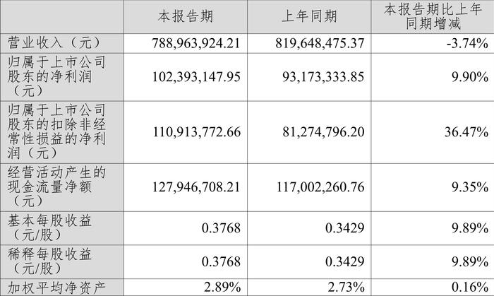 圣元环保：2024年上半年净利润1.02亿元 同比增长9.90%