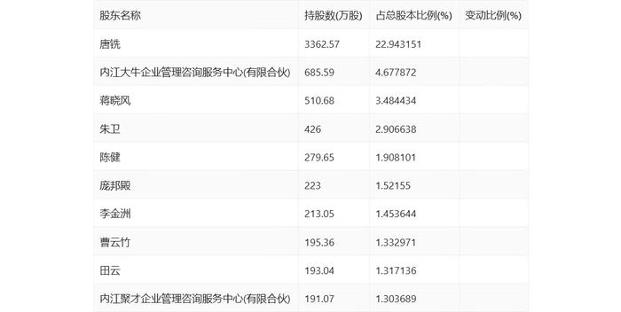 梓橦宫：2024年上半年净利润3948.25万元 同比下降8.23%