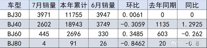 北京汽车2024年上半年营收与净利润双降，北京品牌亟待突破