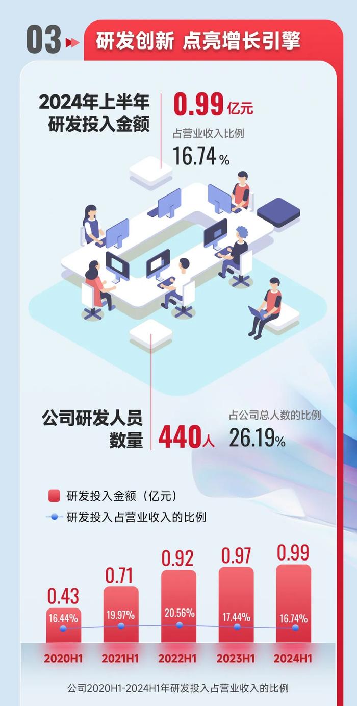 一图读懂 | 普门科技2024半年度报告