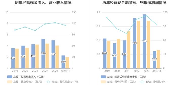 梓橦宫：2024年上半年净利润3948.25万元 同比下降8.23%