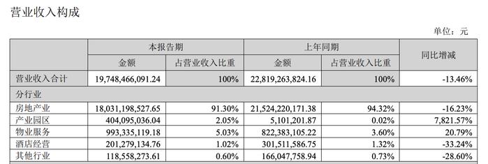 荣盛发展上半年股东净亏损3.17亿元，诉讼事项涉资近20亿 | 中报速递