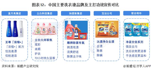 预见2024：《2024年中国洗衣液行业全景图谱》(附市场规模、竞争格局和发展前景等)