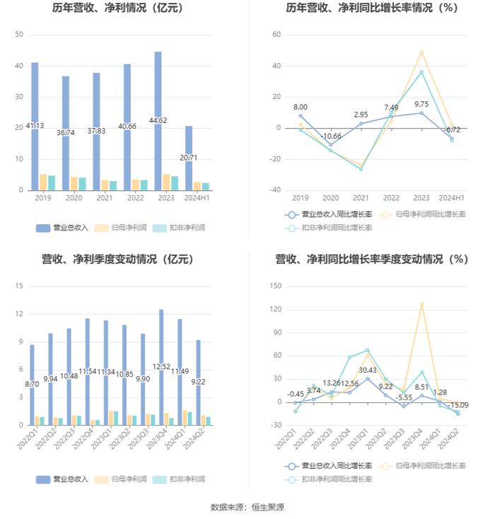 辰欣药业：2024年上半年净利润同比增长2.33% 拟10派2.2元