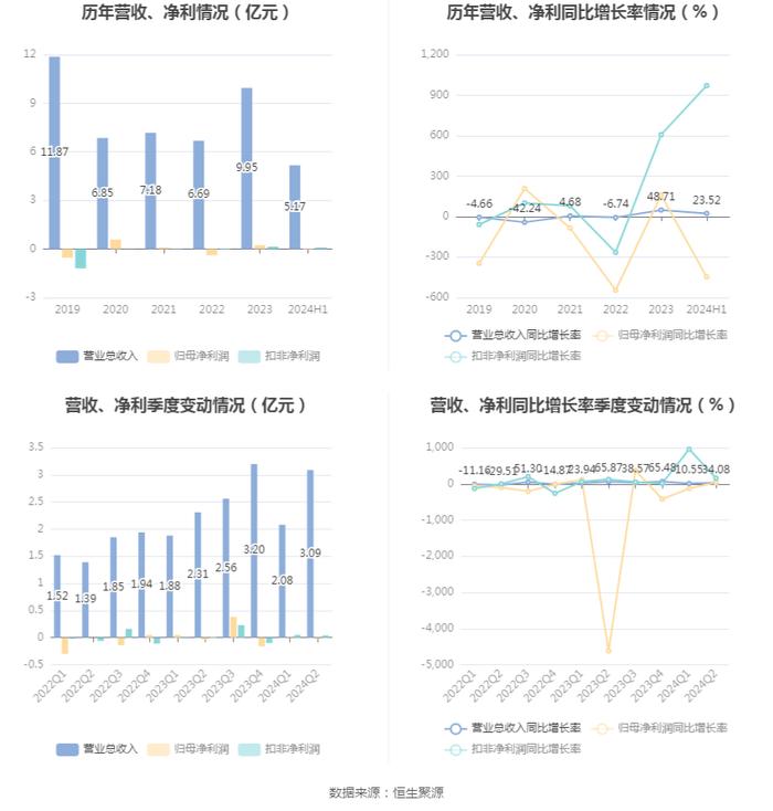 两面针：2024年上半年亏损346.75万元