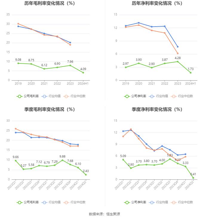 长华化学：2024年上半年净利润2527.79万元 同比下降43.08%