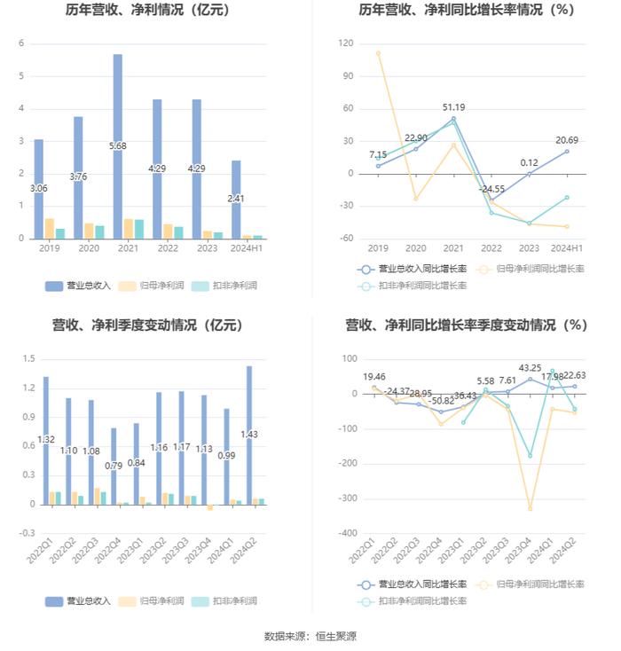 丰立智能：2024年上半年净利润1033.27万元 同比下降48.86%