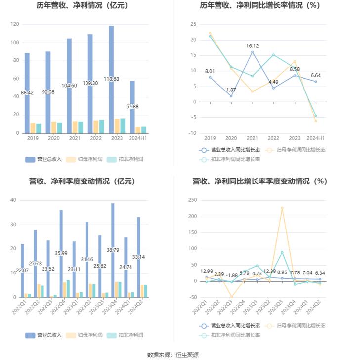 新华文轩：2024年上半年净利润同比下降6.08% 拟10派1.9元