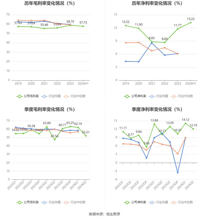 辰欣药业：2024年上半年净利润同比增长2.33% 拟10派2.2元