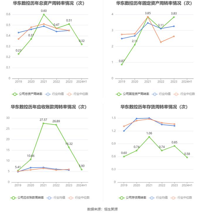 华东数控：2024年上半年净利润564.81万元 同比下降31.92%