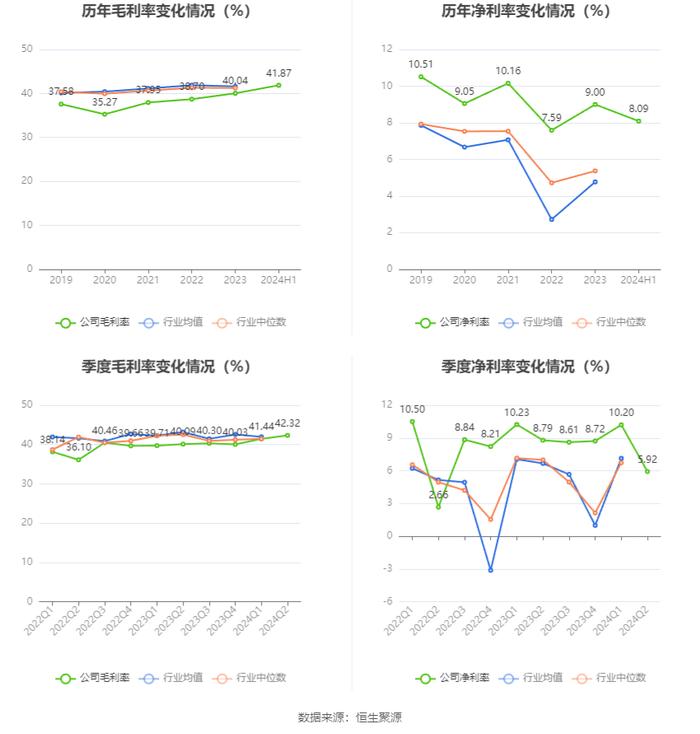 水星家纺：2024年上半年净利润1.46亿元 同比下降13.89%