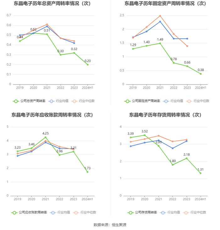 东晶电子：2024年上半年亏损3330.82万元