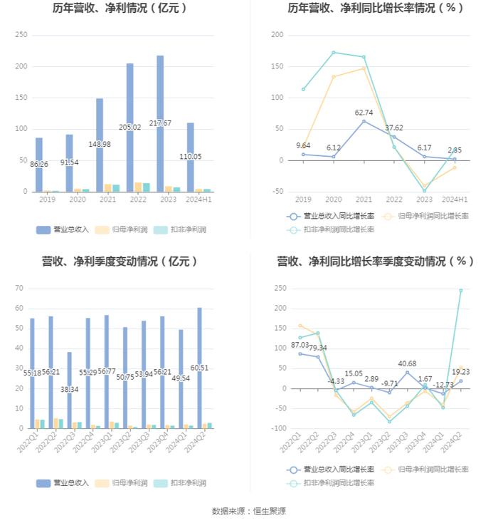 云图控股：2024年上半年净利润4.54亿元 同比下降11.25%