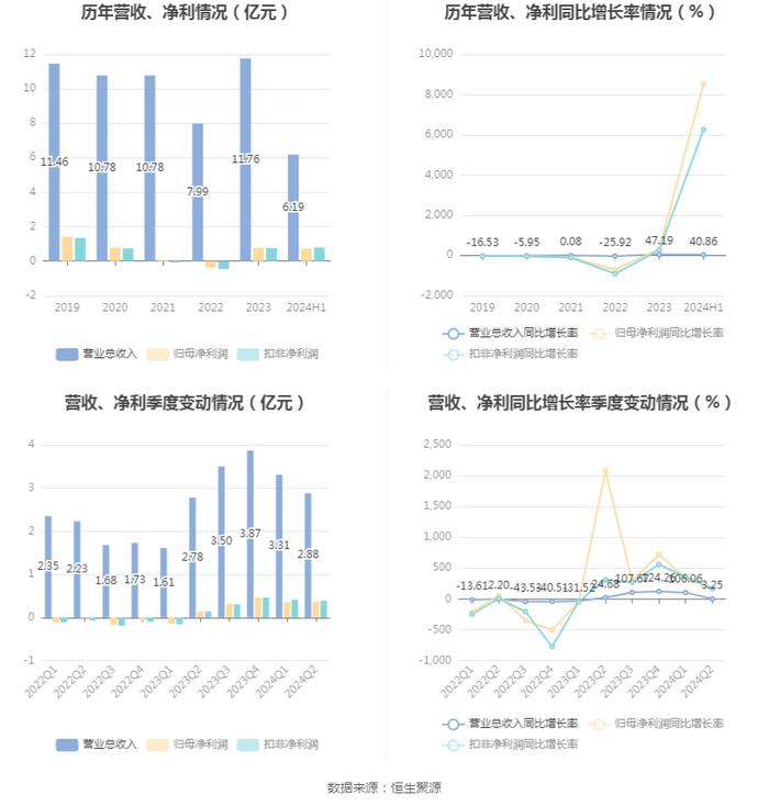 爱丽家居：2024年上半年盈利7230.05万元 同比扭亏