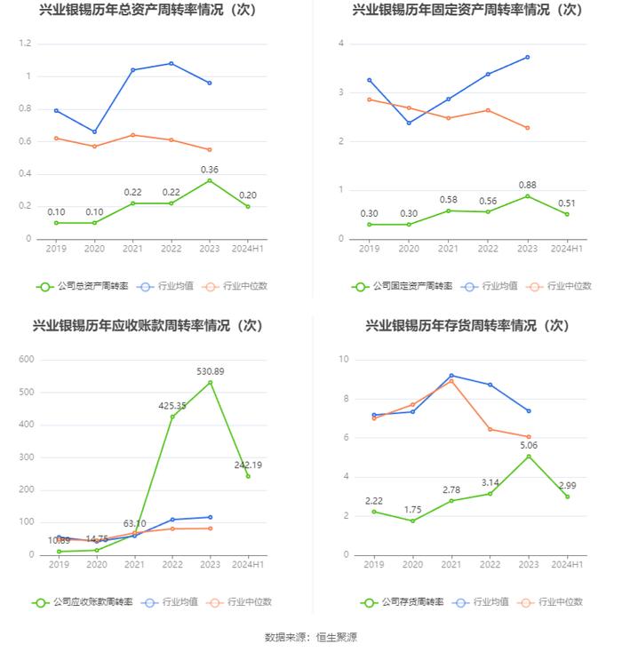 兴业银锡：2024年上半年净利润8.83亿元 同比增长566.43%