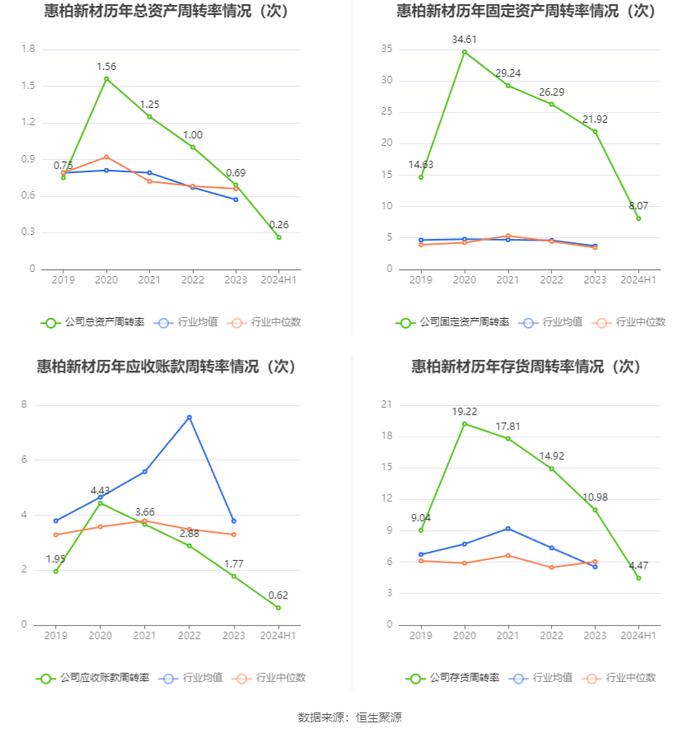 惠柏新材：2024年上半年亏损446.1万元