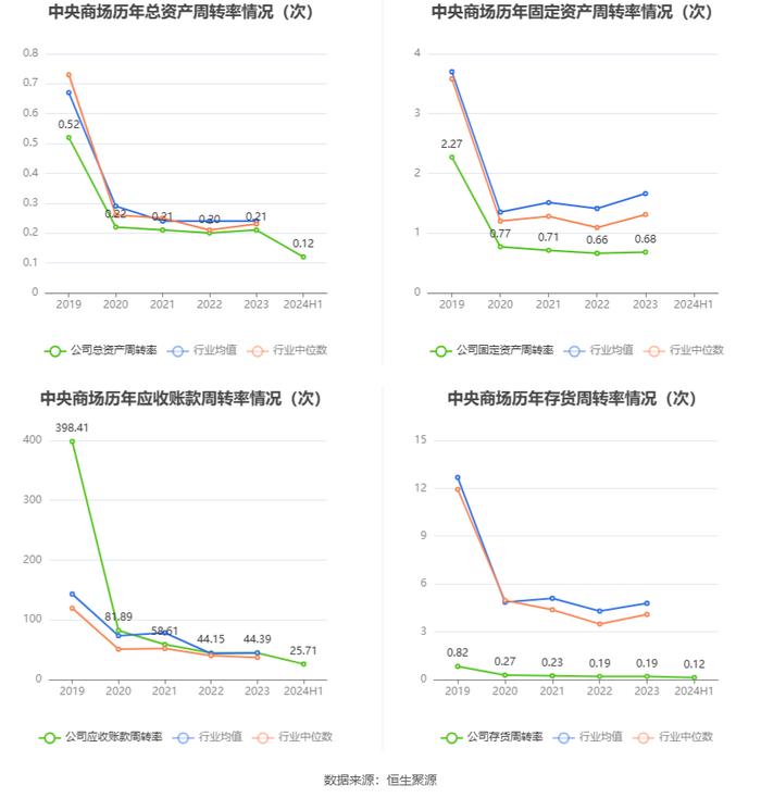 中央商场：2024年上半年净利润953.45万元 同比增长22.76%