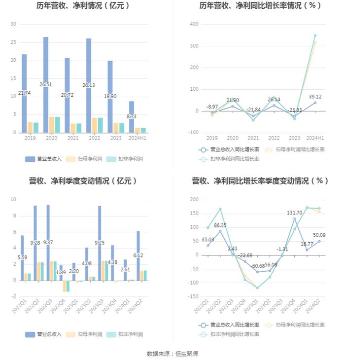 黔源电力：2024年上半年净利润同比增长316.76% 拟10派1元