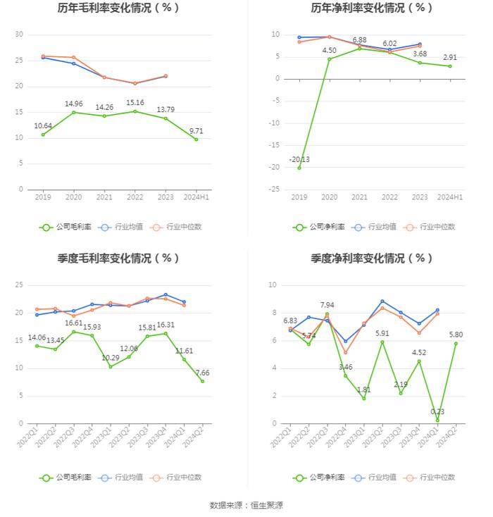 圣龙股份：2024年上半年净利润2080.87万元 同比下降23.63%