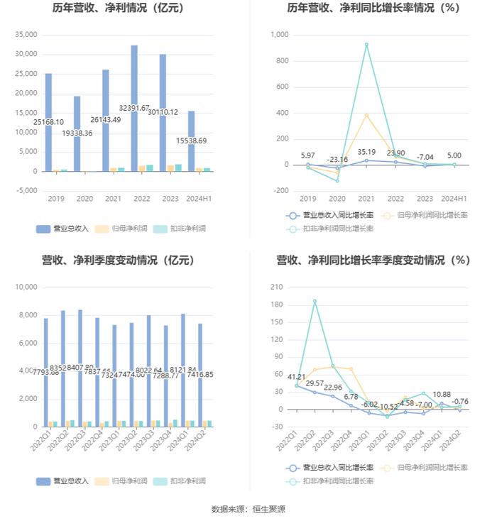 中国石油：2024年上半年净利润886亿元 同比增长3.91% 拟10派2.2元