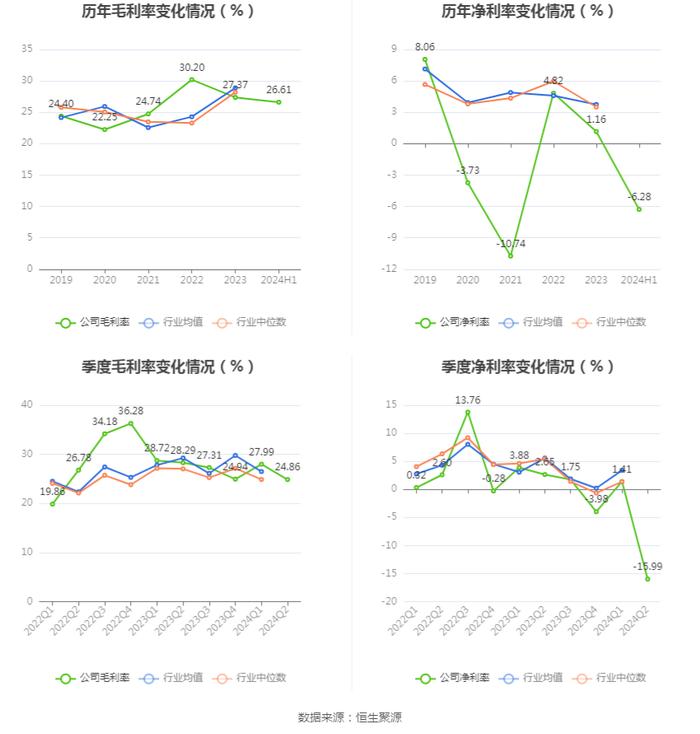 ST天喻：2024年上半年亏损3788.82万元