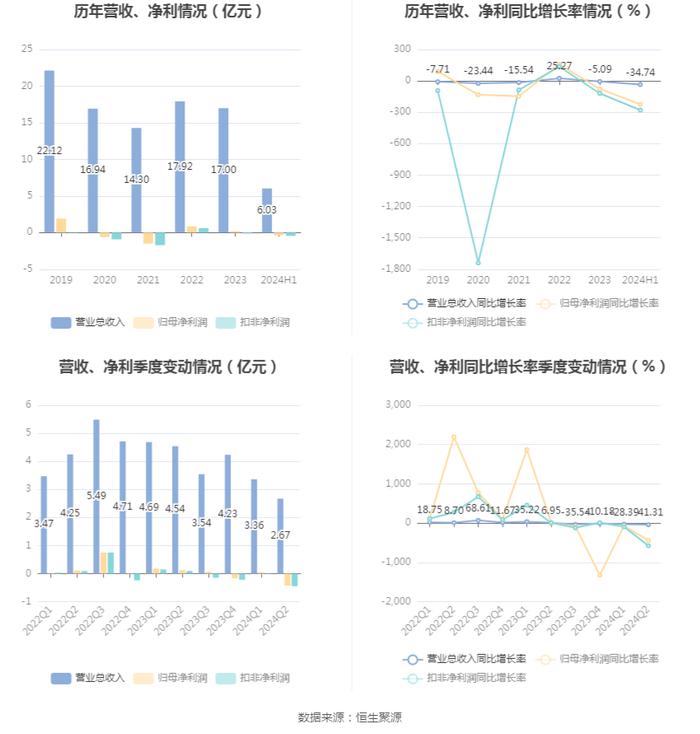 ST天喻：2024年上半年亏损3788.82万元