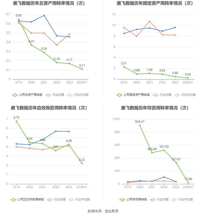 奥飞数据：2024年上半年净利润7571.37万元 同比增长3.05%