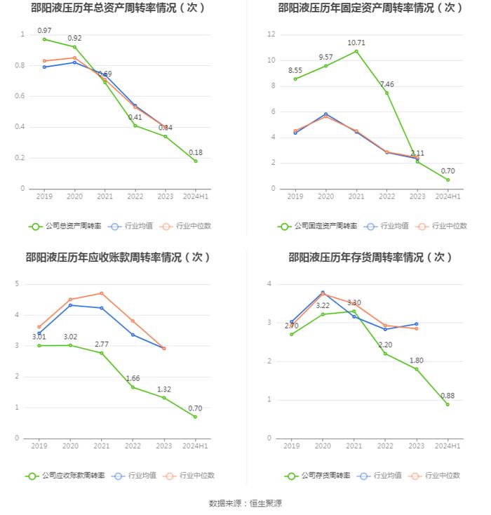 邵阳液压：2024年上半年净利润1041.15万元 同比下降30.95%