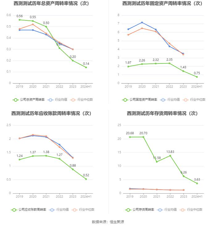 西测测试：2024年上半年亏损4913.57万元