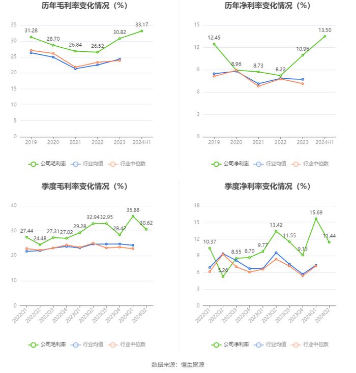 荣泰健康：2024年上半年净利润同比增长6.12% 拟10派3元