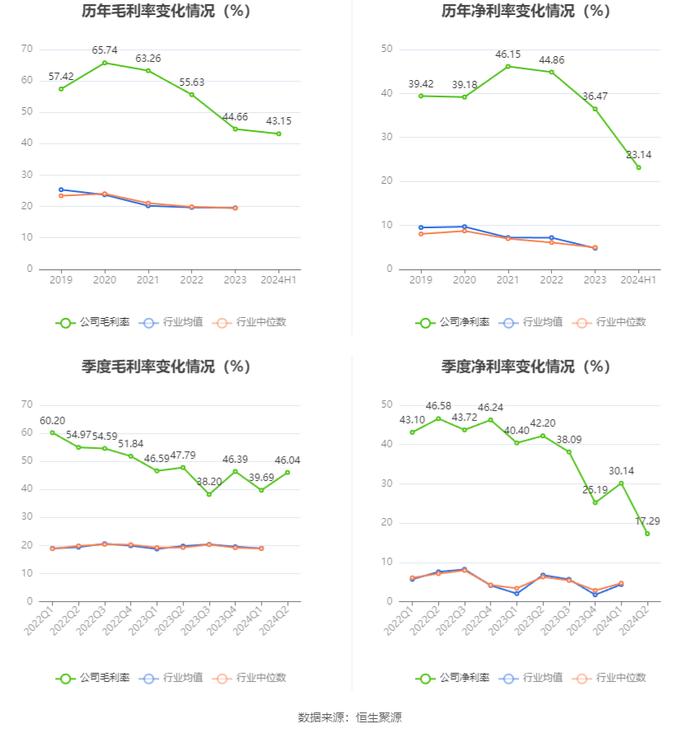 隆扬电子：2024年上半年净利润3001.32万元 同比下降43.18%