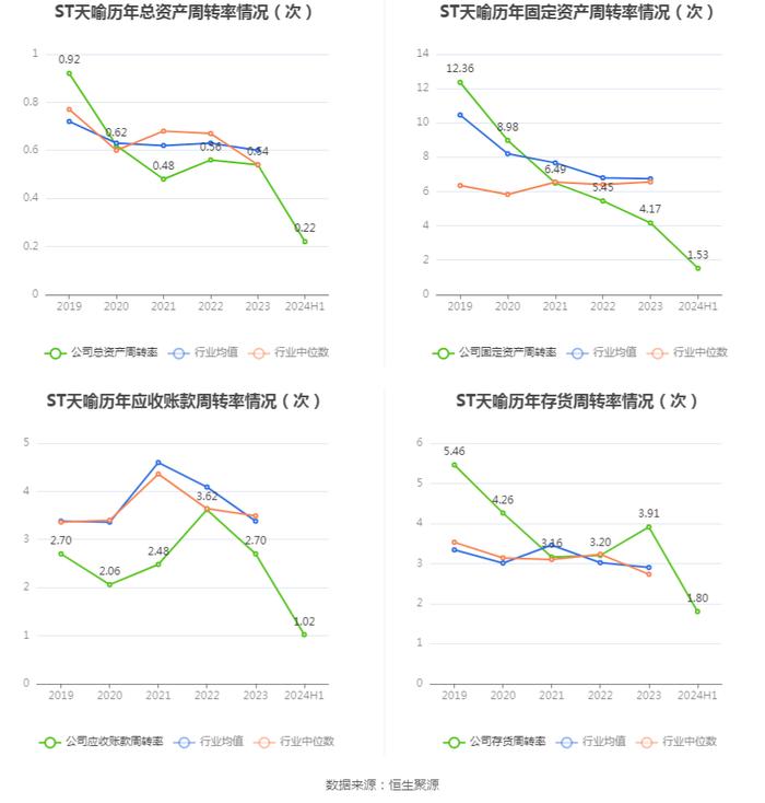 ST天喻：2024年上半年亏损3788.82万元